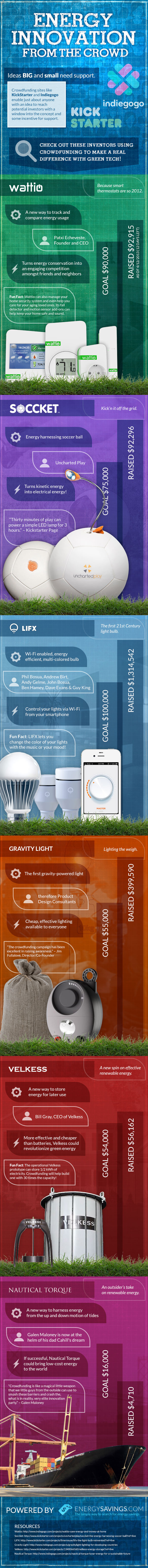 Energy Innovation From The Crowd