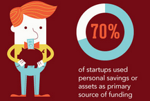 self funding vs venture capital