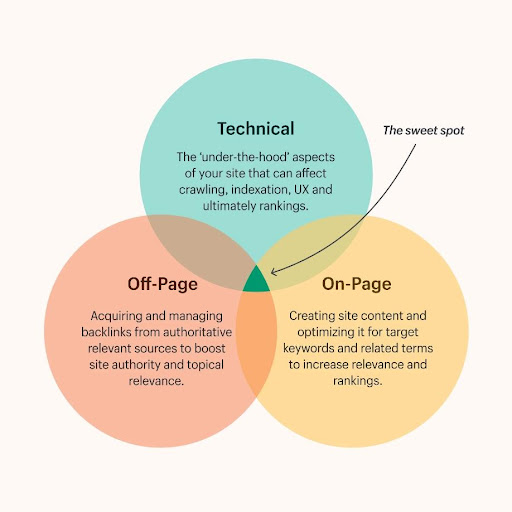 A ven diagram of the three necessary components of a successful SEO strategy for startups 