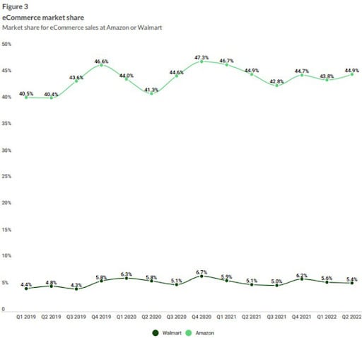 ecommerce market share